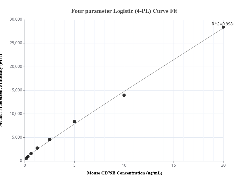 Cytometric bead array standard curve of MP01375-2, MOUSE CD79B Recombinant Matched Antibody Pair, PBS Only. Capture antibody: 84523-3-PBS. Detection antibody: 84523-1-PBS. Standard: Eg2113. Range: 0.156-20 ng/mL.  